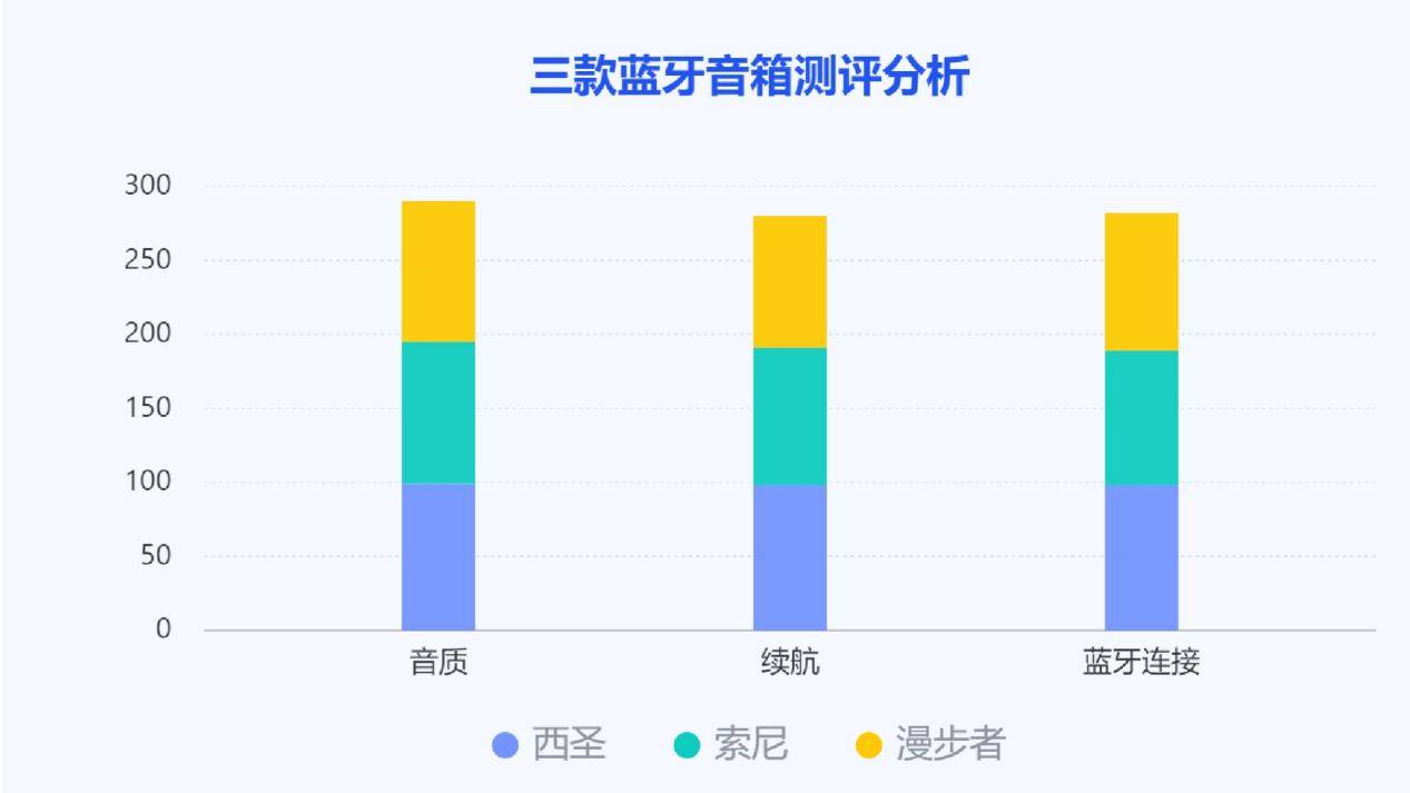 西圣、漫步者、索尼三款蓝牙音箱测评较量！j9九游会网址是什么索尼蓝牙音箱怎么样？(图4)