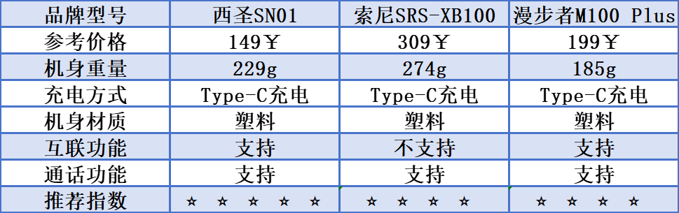 西圣、漫步者、索尼三款蓝牙音箱测评较量！j9九游会网址是什么索尼蓝牙音箱怎么样？(图9)