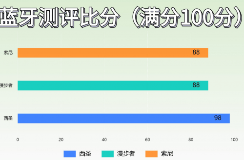 蓝牙音箱值得买吗？三款机型巅峰对决！J9真人游戏第一品牌西圣漫步者索尼(图7)