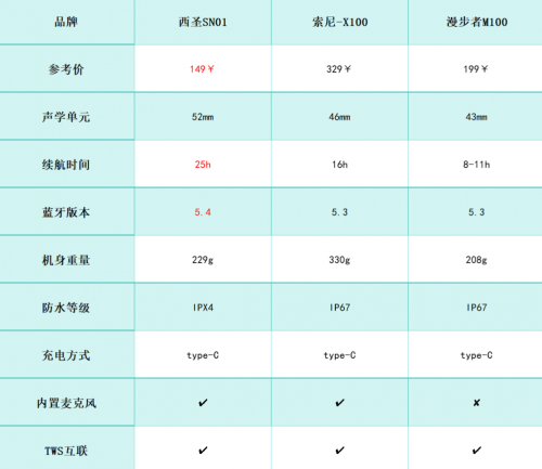 蓝牙音箱值得买吗？三款机型巅峰对决！J9真人游戏第一品牌西圣漫步者索尼