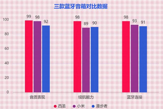 圣、小米、漫步者蓝牙音箱深度测评比拼！九游会网址是多少蓝牙音箱选哪个好？西(图5)